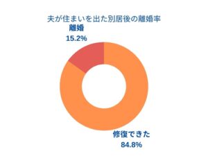 夫から別居の離婚率