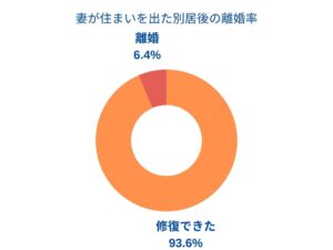 妻が別居した後の離婚率