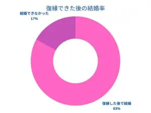 復縁後の結婚率