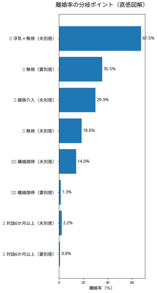 離婚率の図